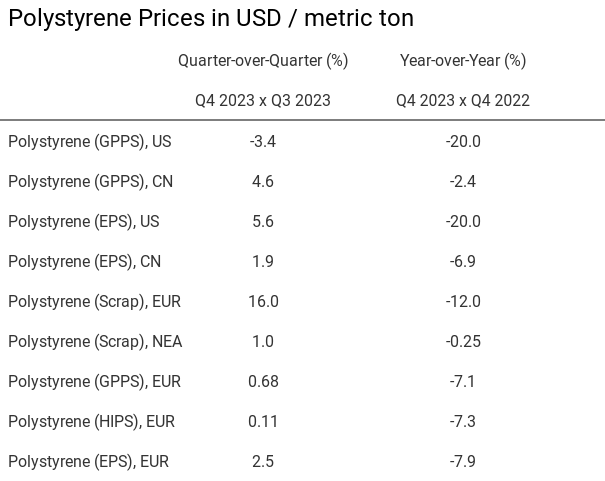 Polystyrene Price Changes Table