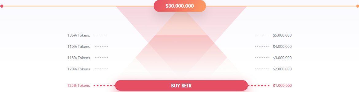 Image result for TOKEN SALE BETTERBETTING