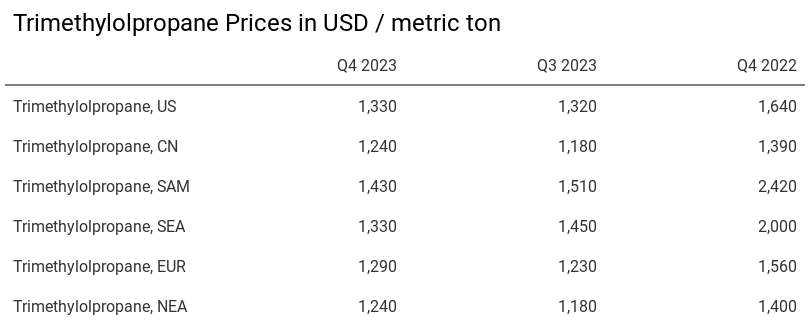 Trimethylolpropane Prices Table