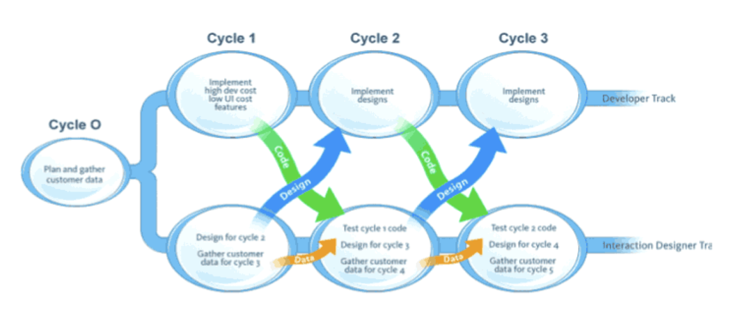 Diagram of cycle 0 ux agile model.