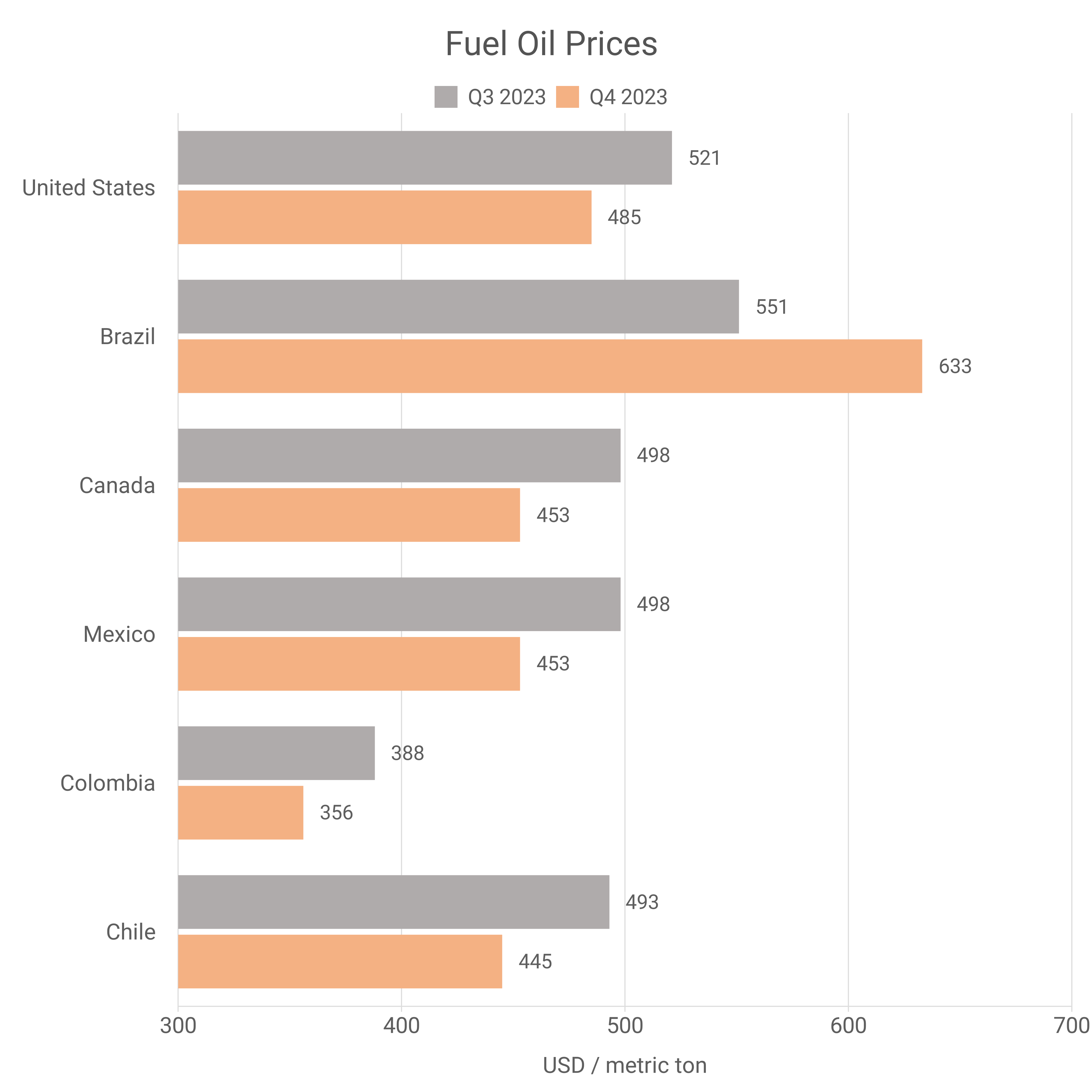 Fuel Oil Prices Chart