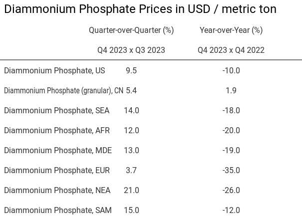 Diammonium Phosphate Price Changes Table