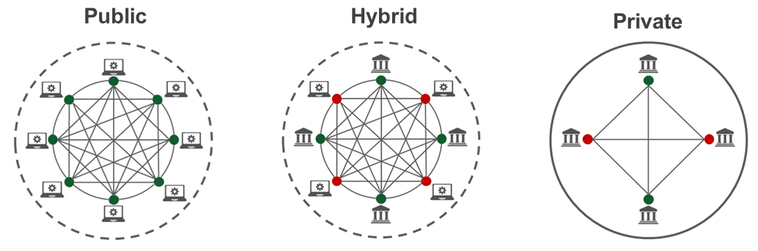 「hybrid blockchain」的圖片搜尋結果