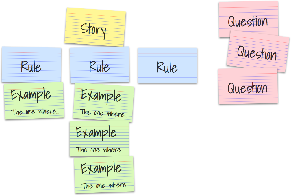 quoted by https://cucumber.io/blog/bdd/example-mapping-introduction/