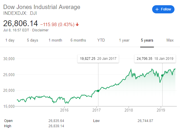 Dow Jones Industrial Average (DJIA) in 2 years from January 2017 to January 2019