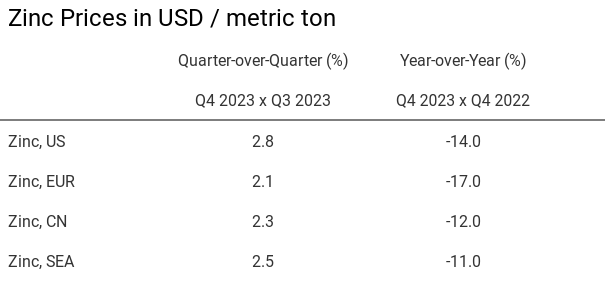 Zinc Price Changes Table