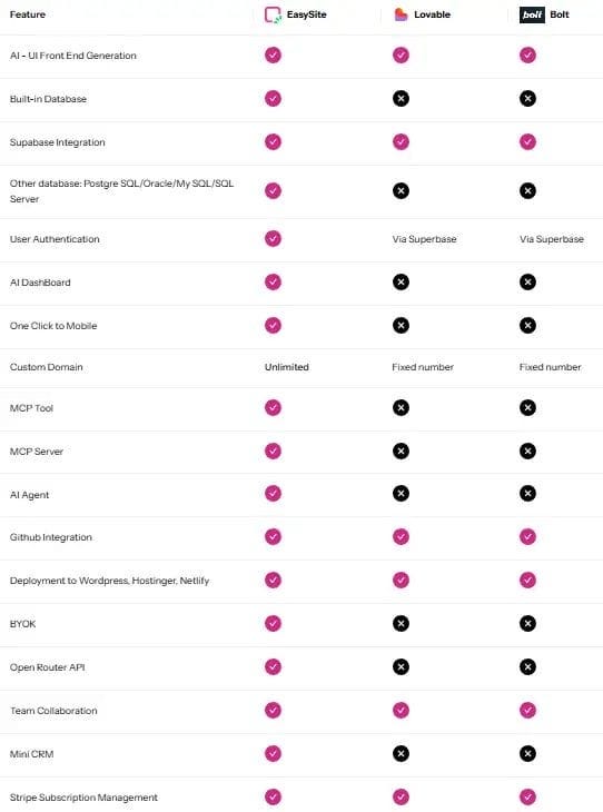 Table comparing EasySite, Lovable, and Bolt features, using checkmarks for included features and crosses for unavailable ones.