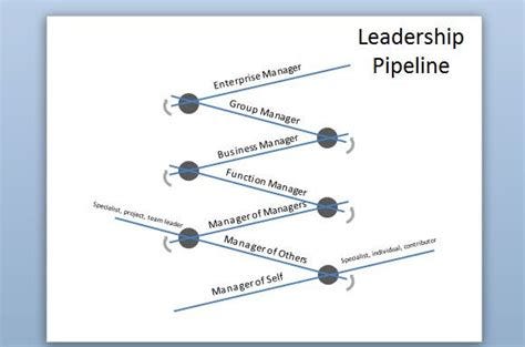 leadership pipeline diagram  powerpoint