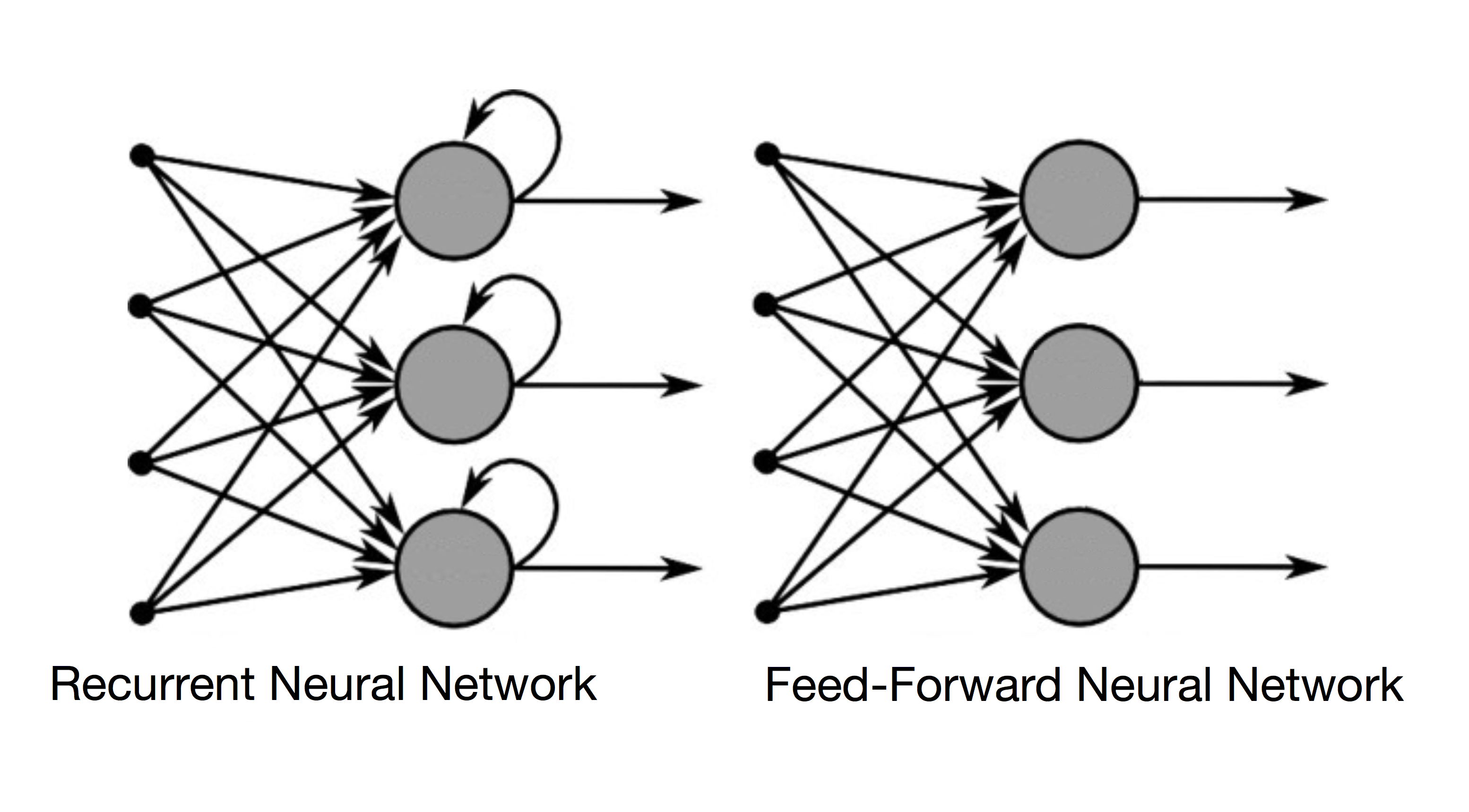 Image result for Recurrent neural network