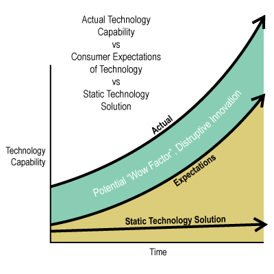 Tech Expectations