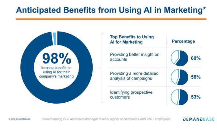 Benefits of AI in Marketing