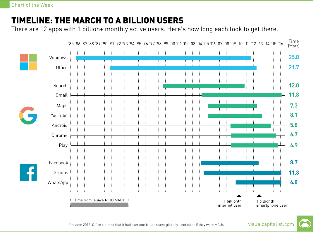 the-race-to-1-billion-users-chart