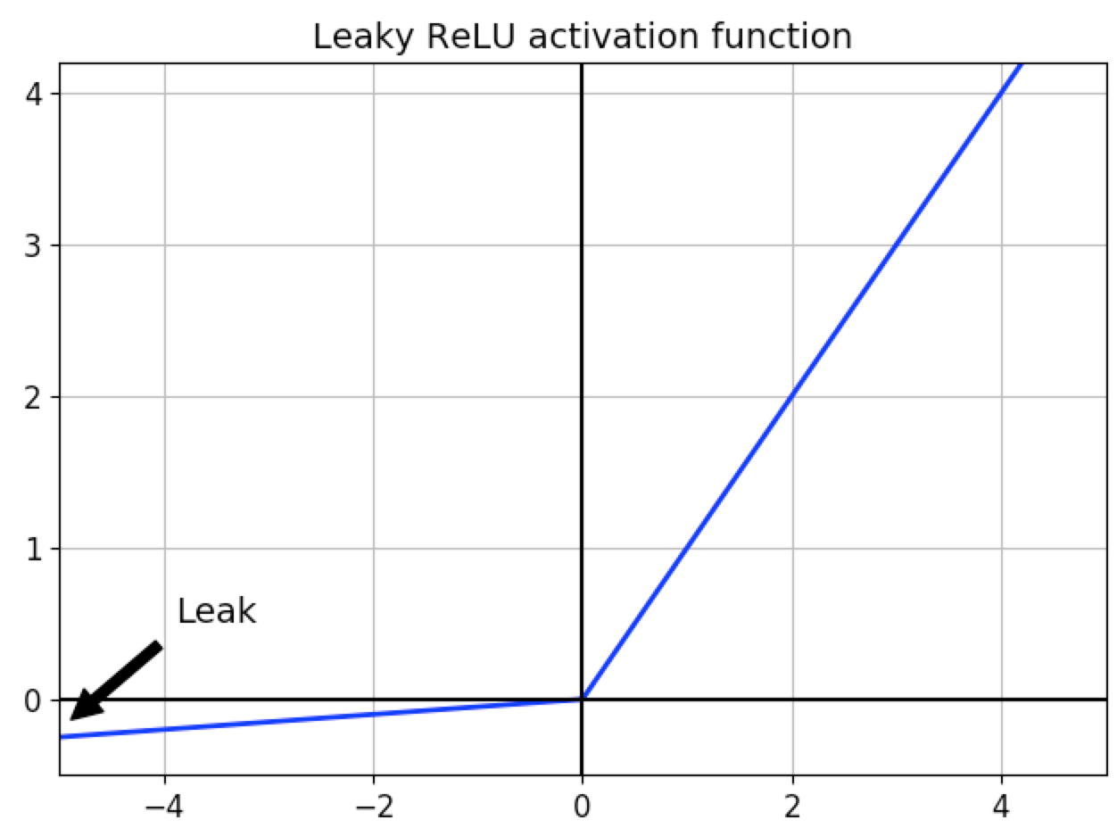 Activation Function's in Deep Neural Networks – mc.ai