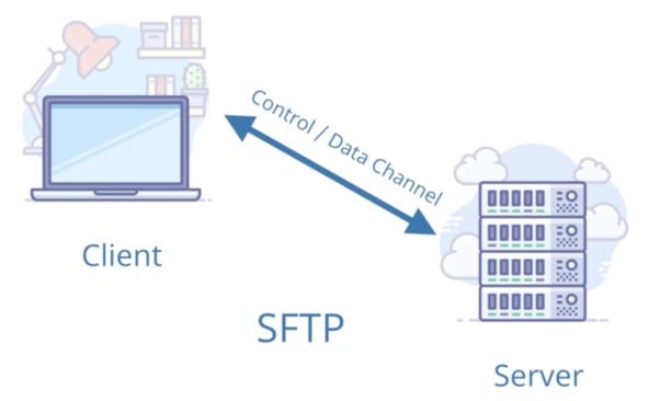 How to explain SFTP in layman's terms with proper examples - Quora