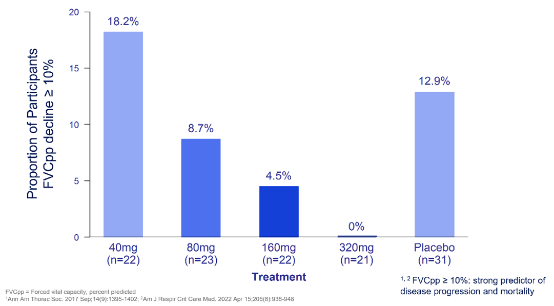 Proportion of Participants with FVCpp Decline ≥10% - Intent to Treat Population