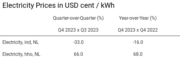 Electricity Price Changes Table