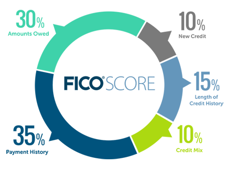 Determine credit scores