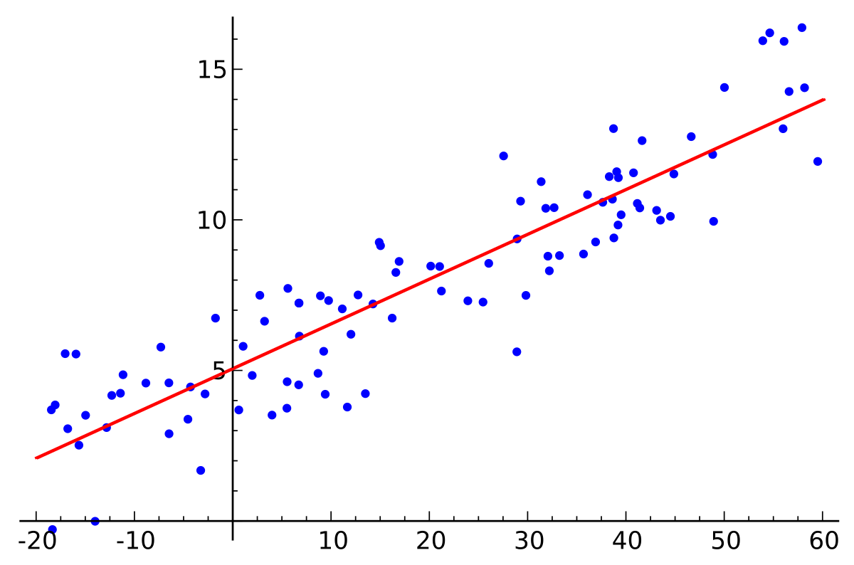 Image result for Linear Regression