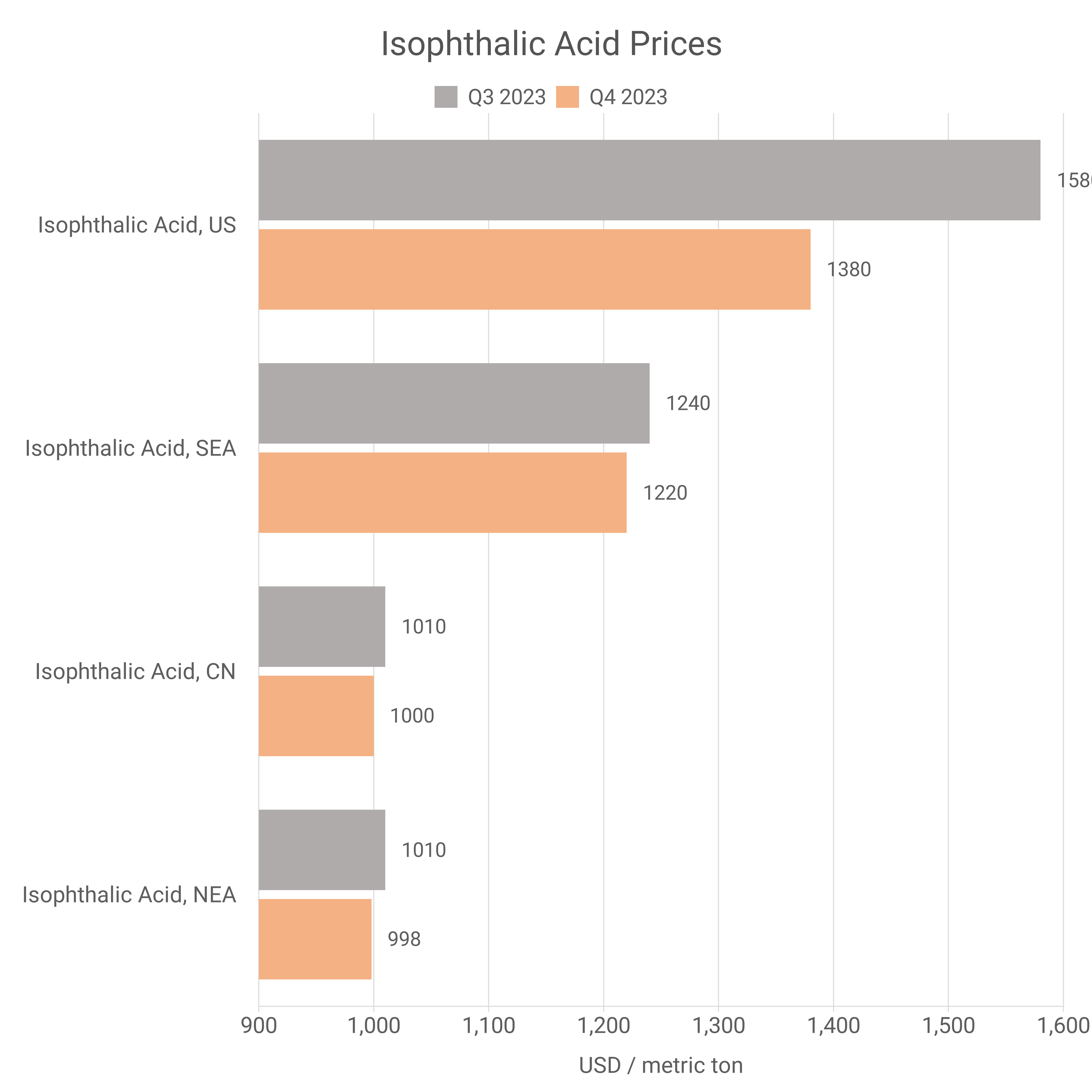 Isophthalic Acid Prices Chart