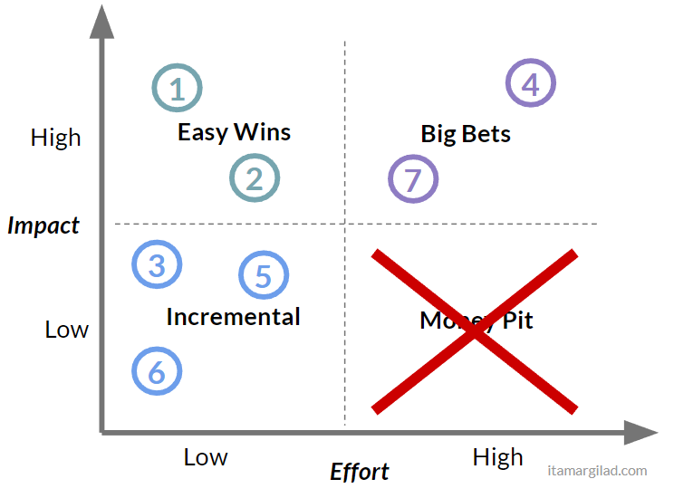 Why The Impact Effort Prioritization Matrix Doesn&#39;t Work