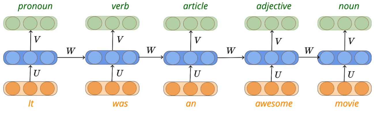 Recurrent Neural Networks (RNN) Explained — the ELI5 way