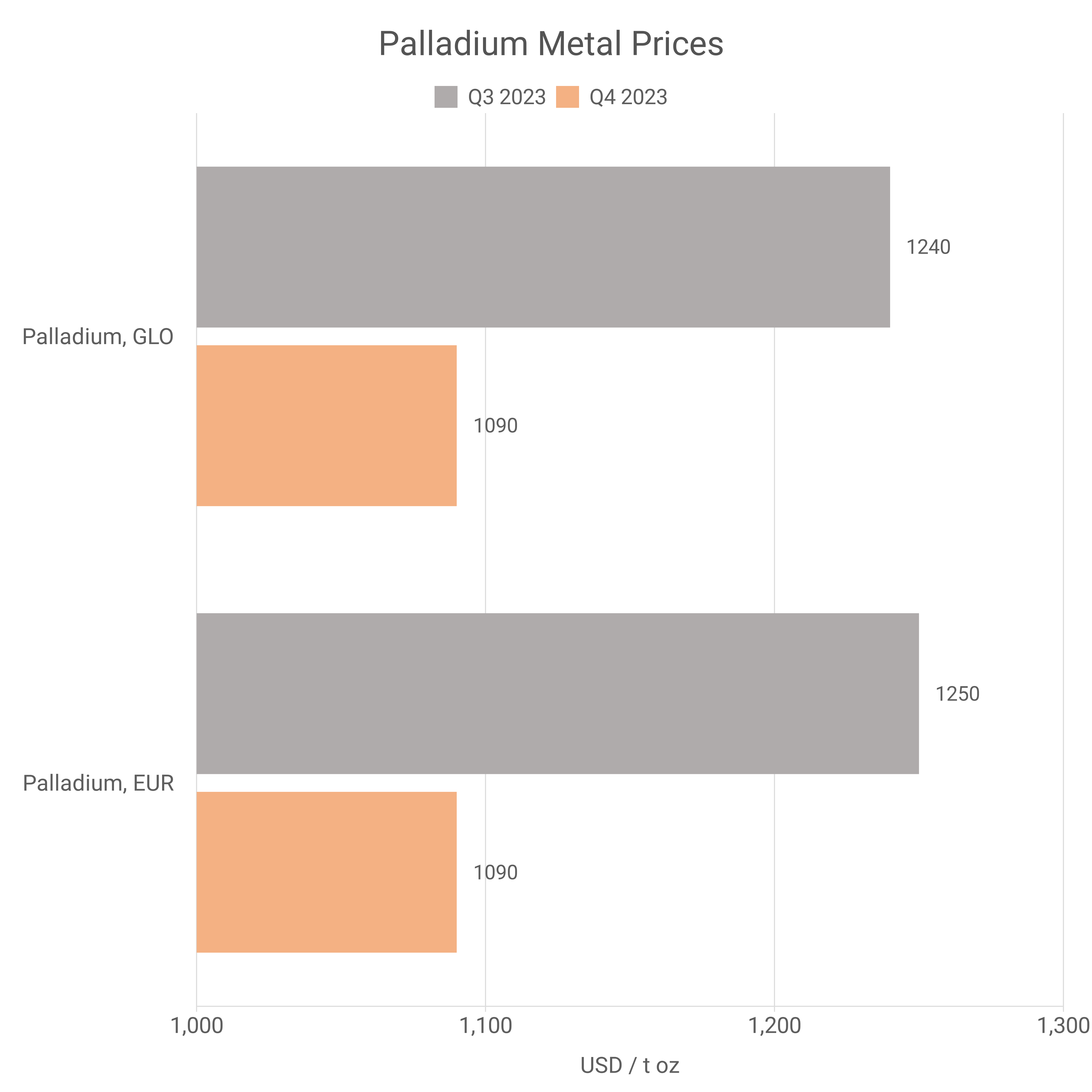 Palladium Prices Chart