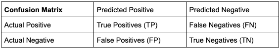 Confusion matrix.