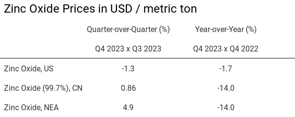 Zinc Oxide Price Changes Table