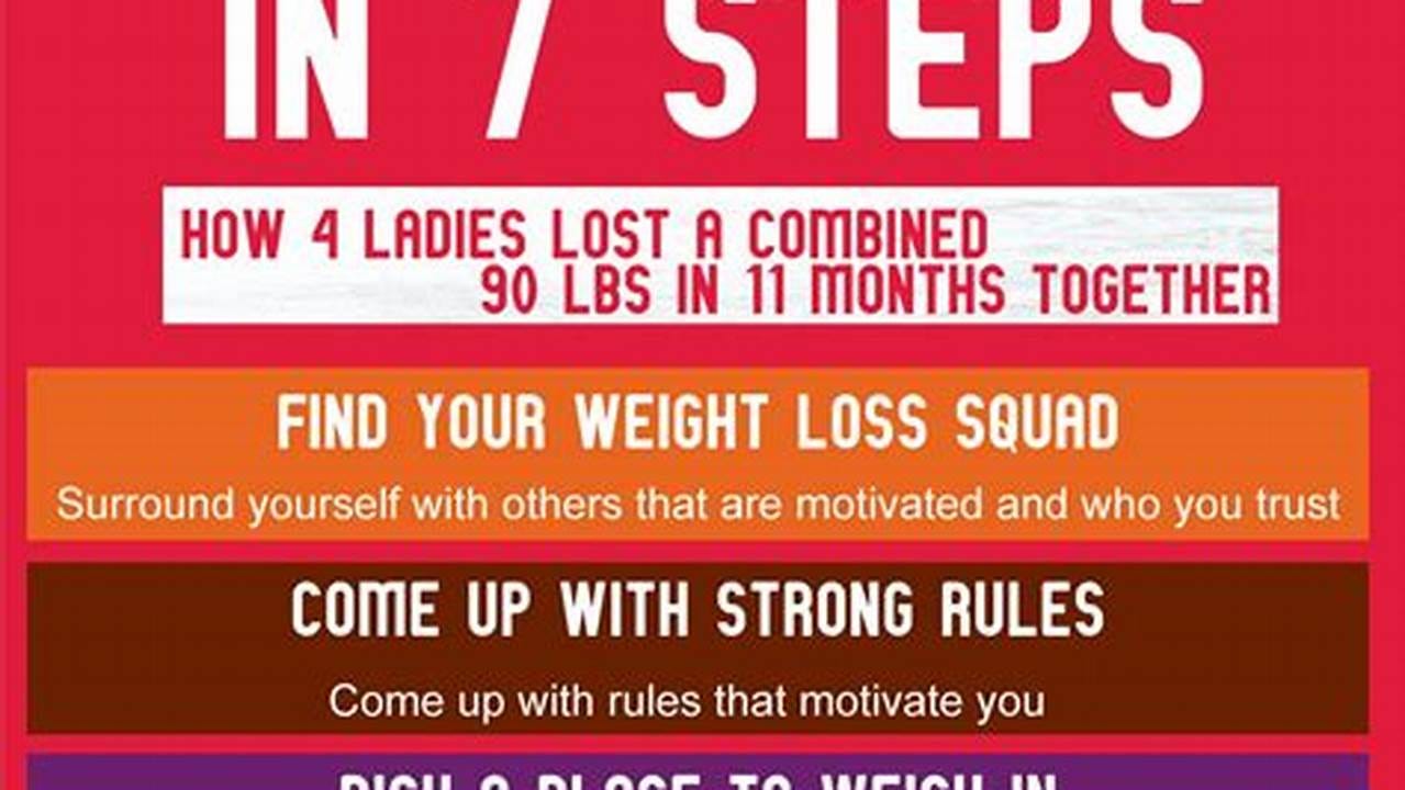 Challenges, Weight Loss