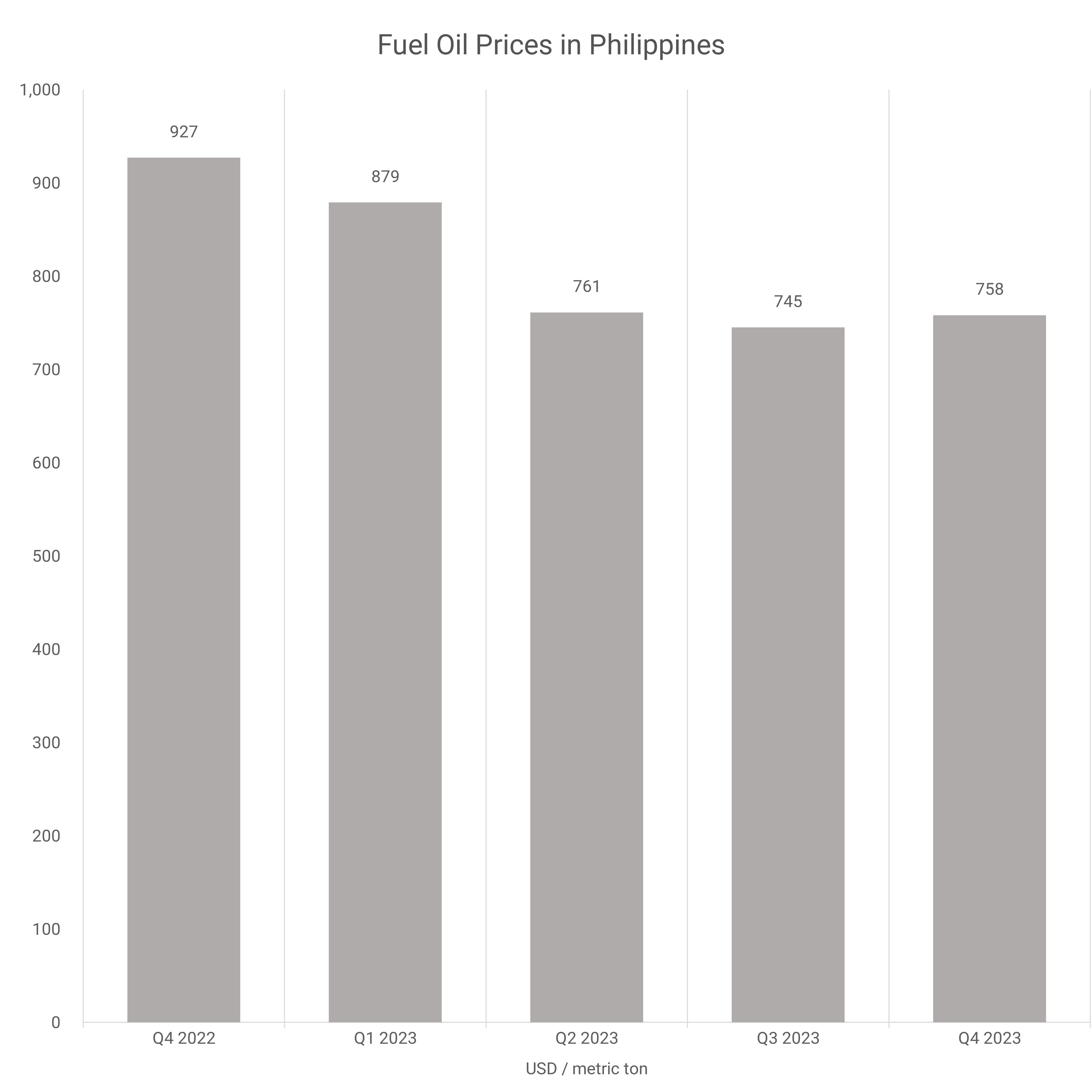 Fuel Oil Prices Chart