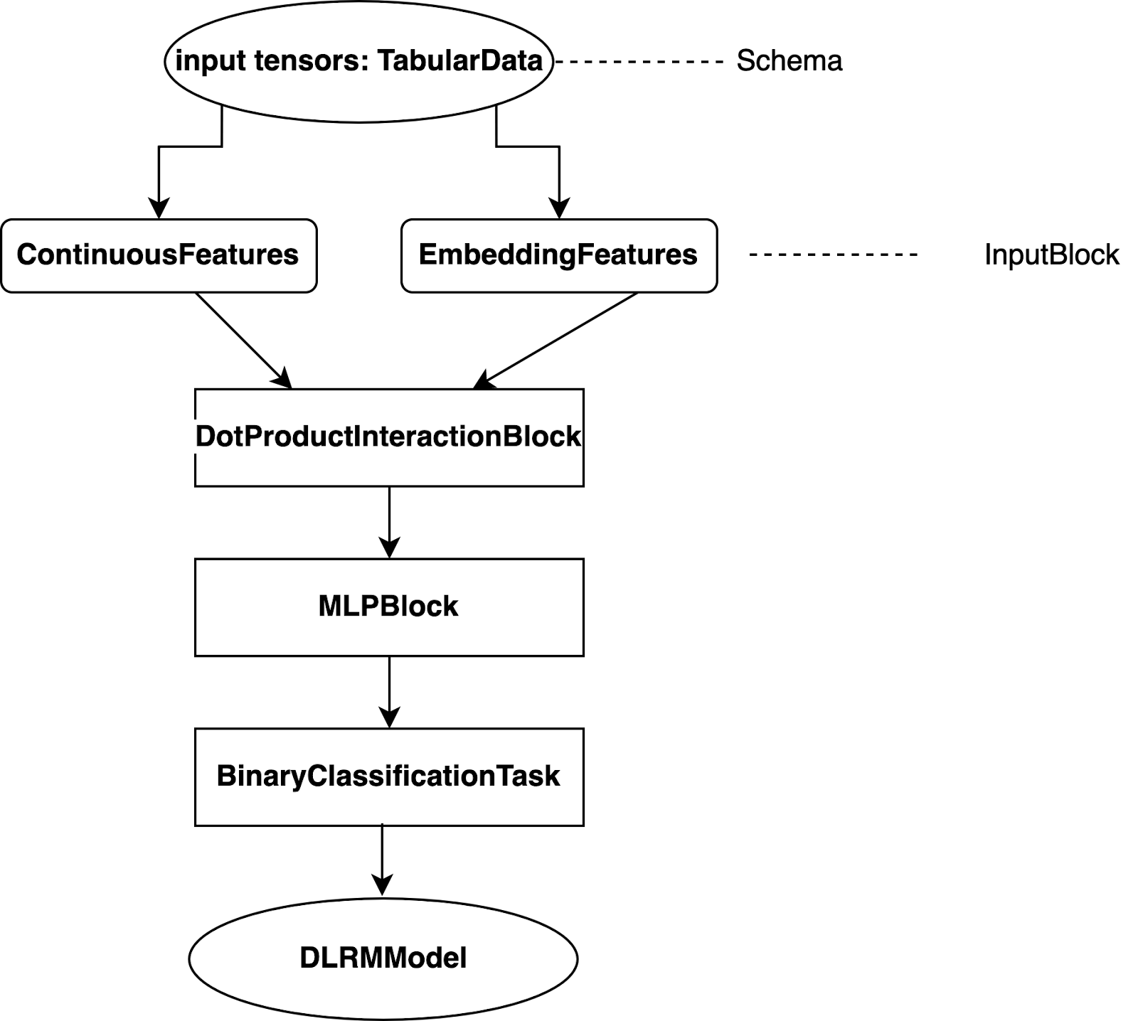 The Merlin Model library model building blocks for DLRM architecture.