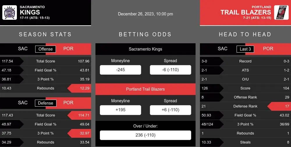 Kings vs Trail Blazers prediction infographic 