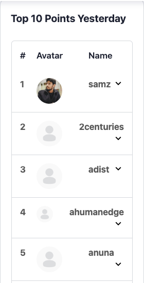 Daily leaderboard showing top performers.