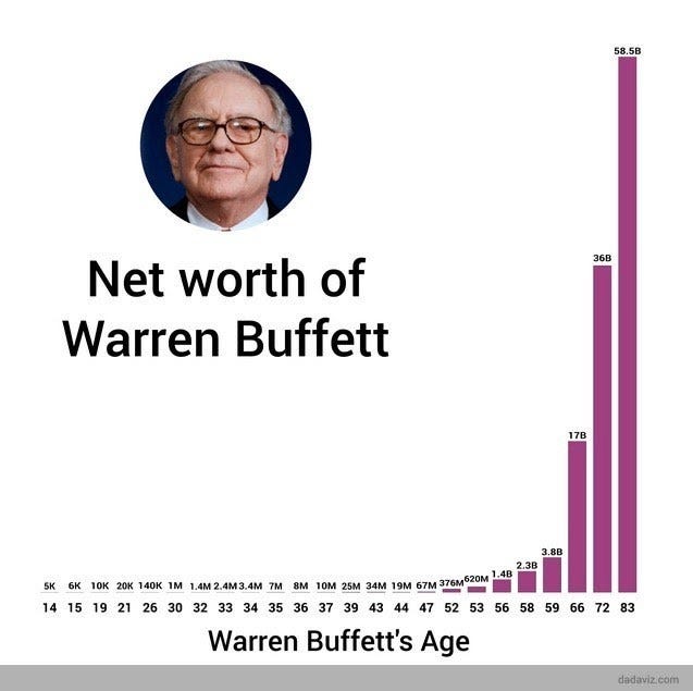 巴菲特不同年齡對應的淨資產，圖中可看到股神也是到了五、六十歲，資產才開始顯著的翻倍再翻倍 