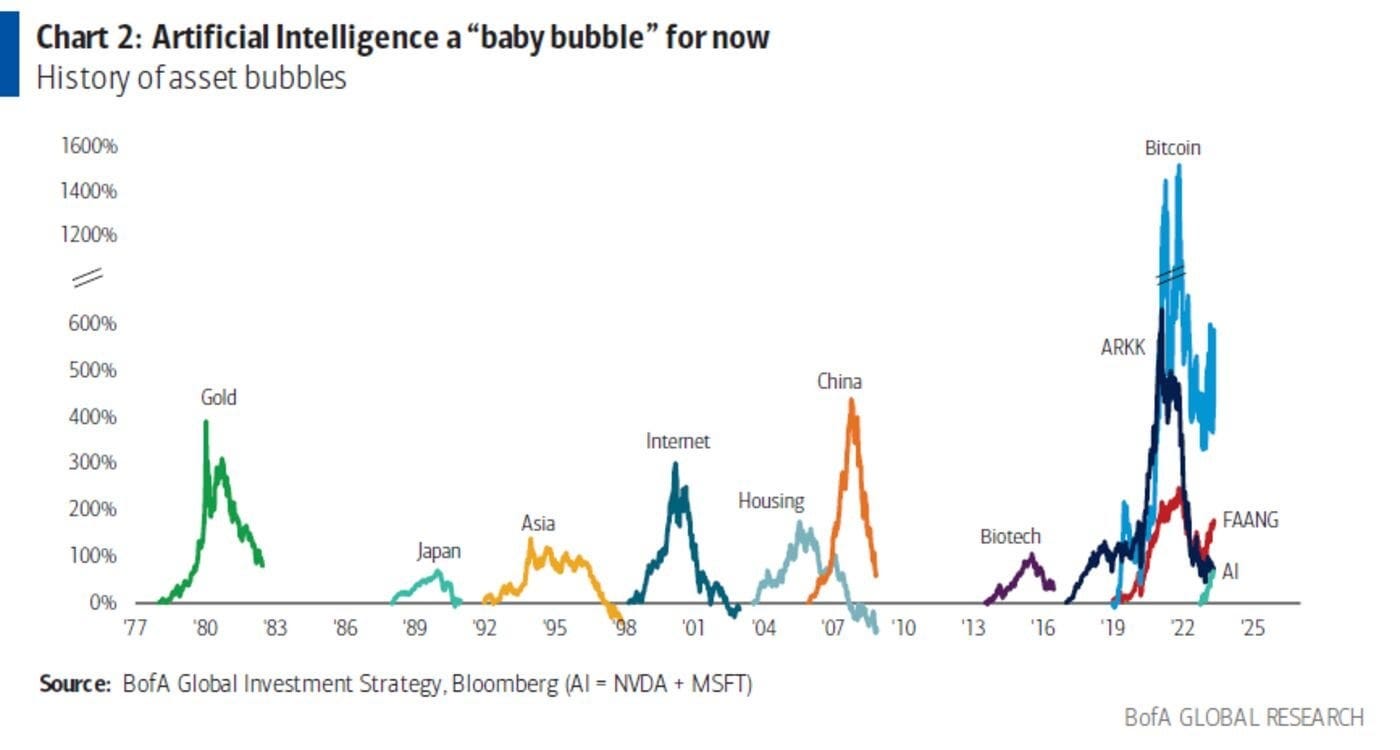AI Market Bubble