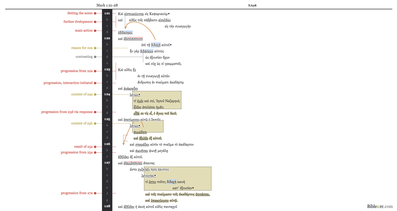 An attempt at phrase diagramming