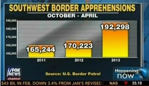 Fox news graph showing Southwest Border Apprehensions