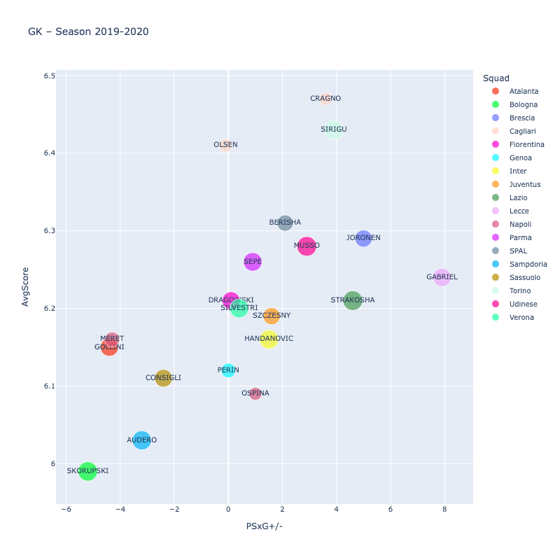 Scatterplot for 2019/2020 goalkeepers. PSxG+/- on x-axis, average fantasy score on the y-axis. Dots are located across a diagonal line from the lower left corner to the upper right one.