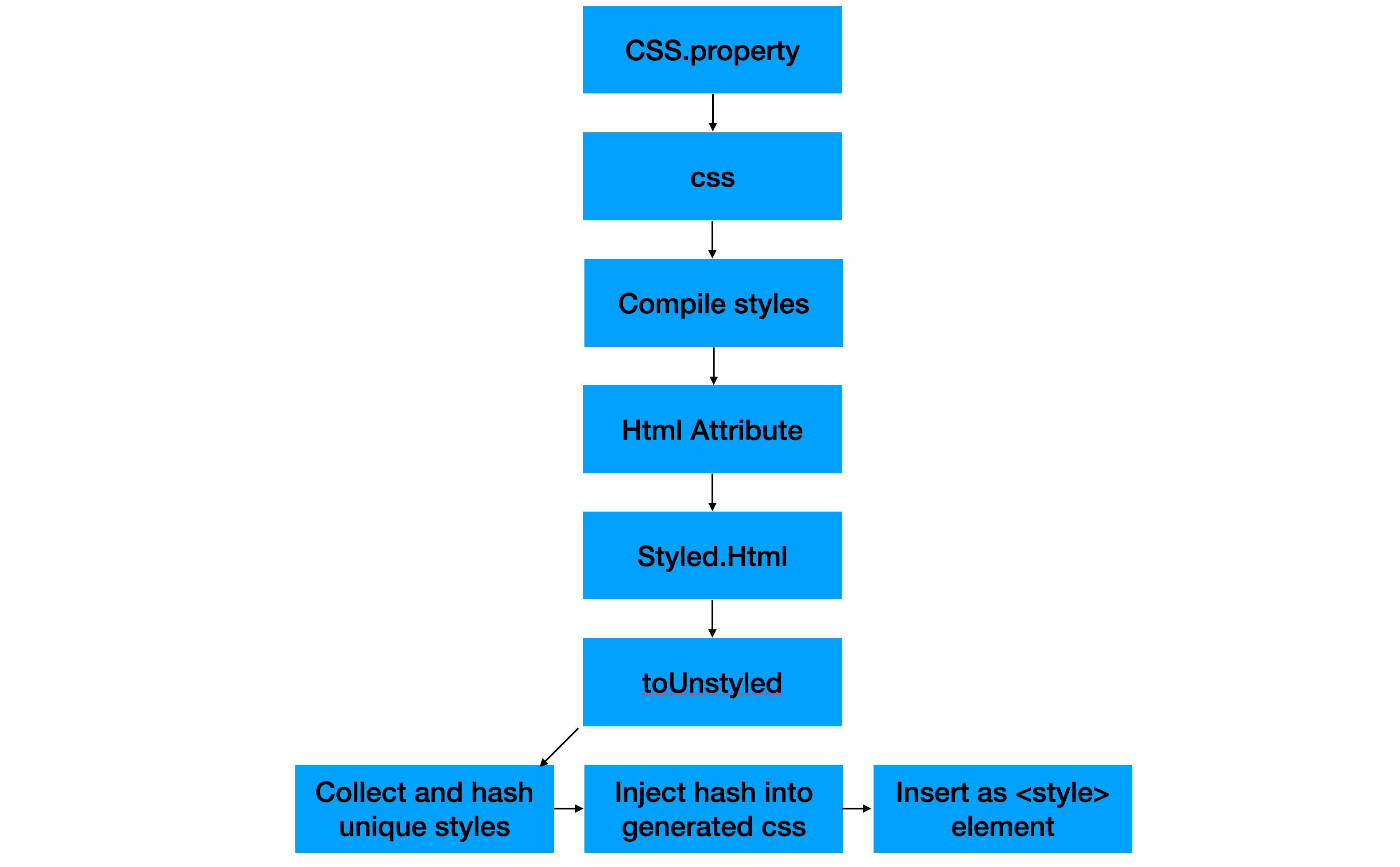 An updated visual summary of the inner workings of `elm-css`