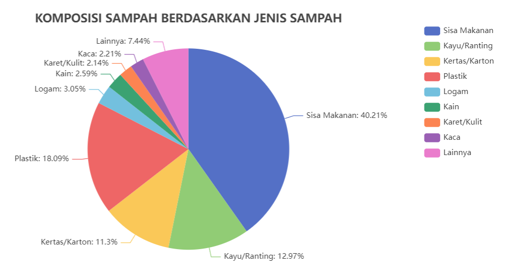 Graph of Indonesian waste composition