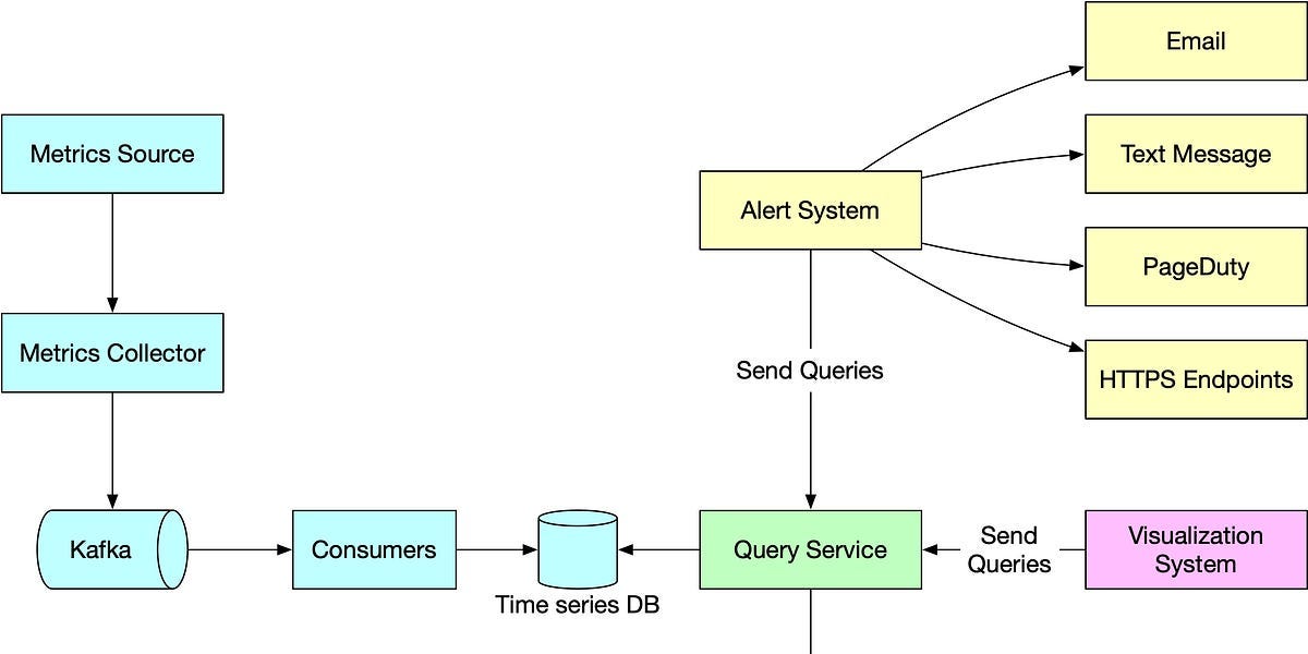 Monitoring and Analytics