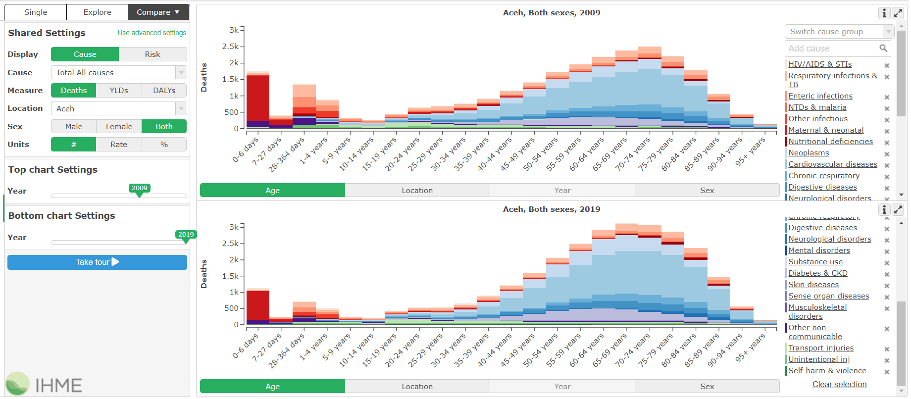 Perbandingan Aceh 2009 & 2019 (Institute for Health Metrics and Evaluation: Global Burden Disease)