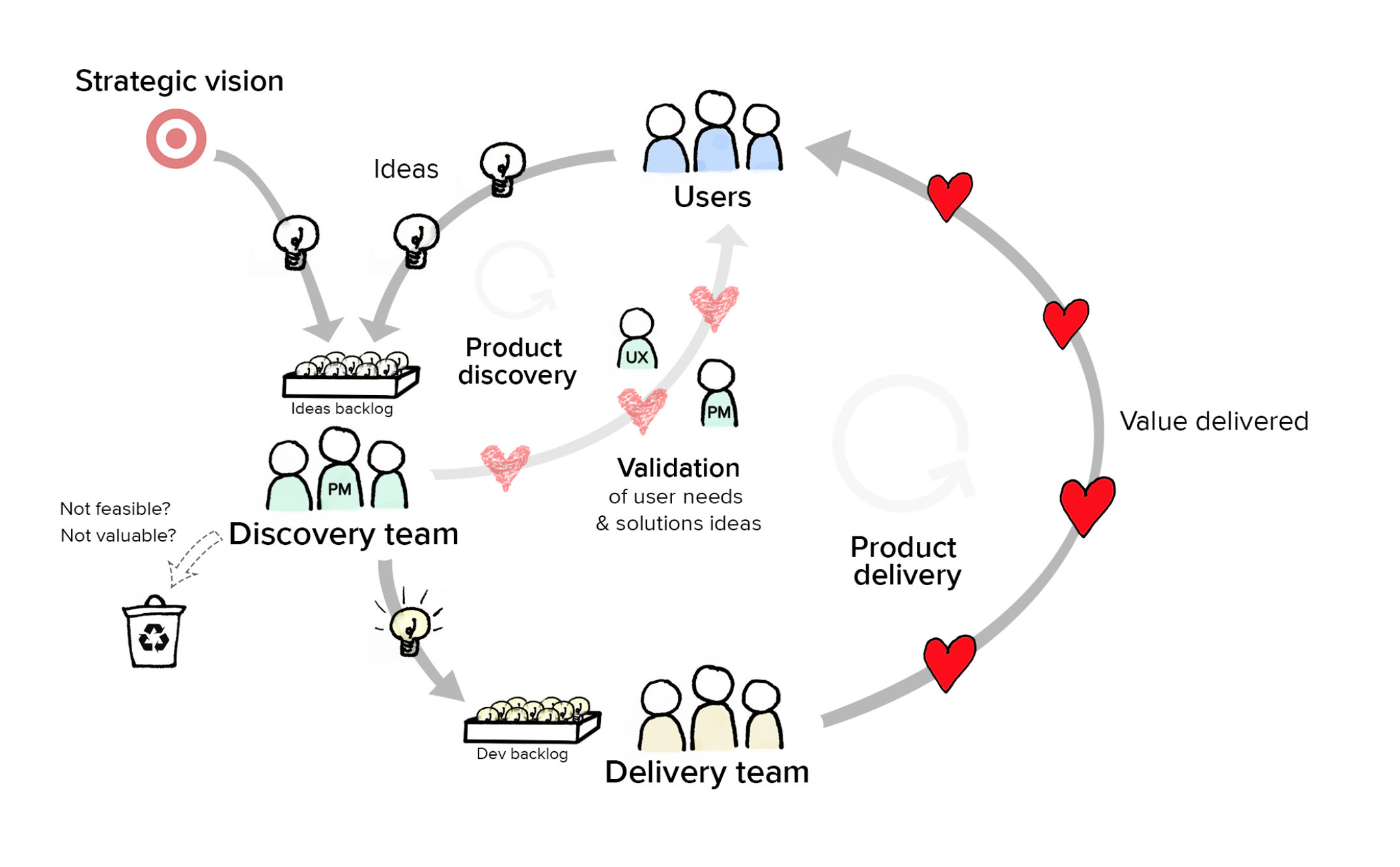 Guide: Product Discovery Process & Techniques | Productboard