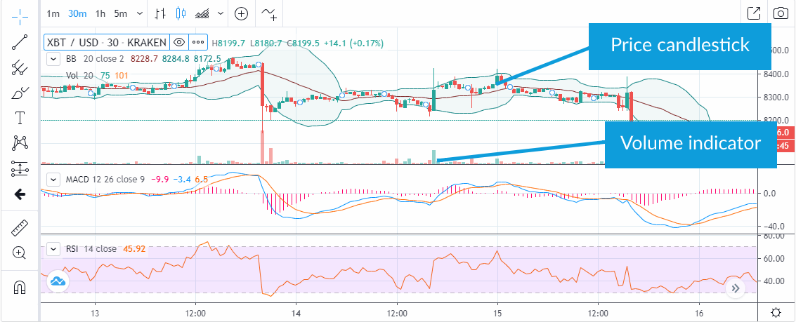 Price candlestick and volume indicator