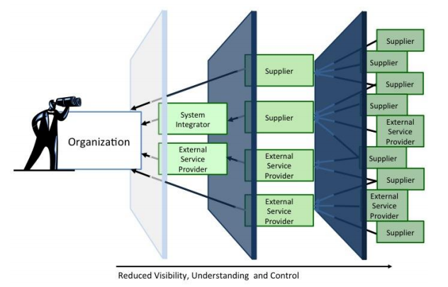 An Organization’s Visibility, Understanding, and Control of its ICT Supply Chains (NIST SP.800–161)