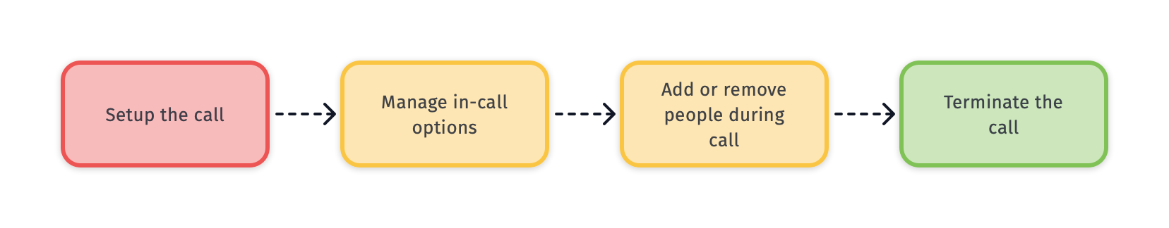 Video conference call stages