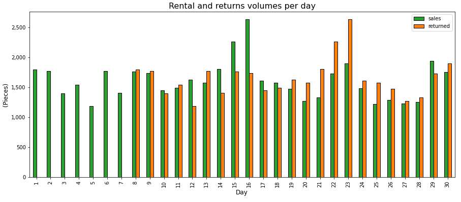 This chart tracks rental and return volumes per day. As rentals rise, returned items gradually increase, peaking after day 16 when the first large batch of rentals is returned, highlighting how the return flow balances out the rental volume over time for this rental circular economy.