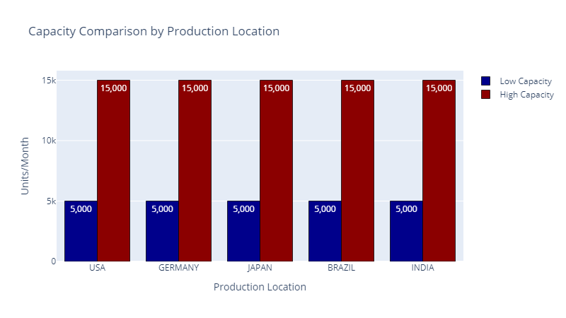 Bar chart comparing production capacity by location, with low capacity at 5,000 units per month (blue bars) and high capacity at 15,000 units per month (red bars). Locations include the USA, Germany, Japan, Brazil, and India.