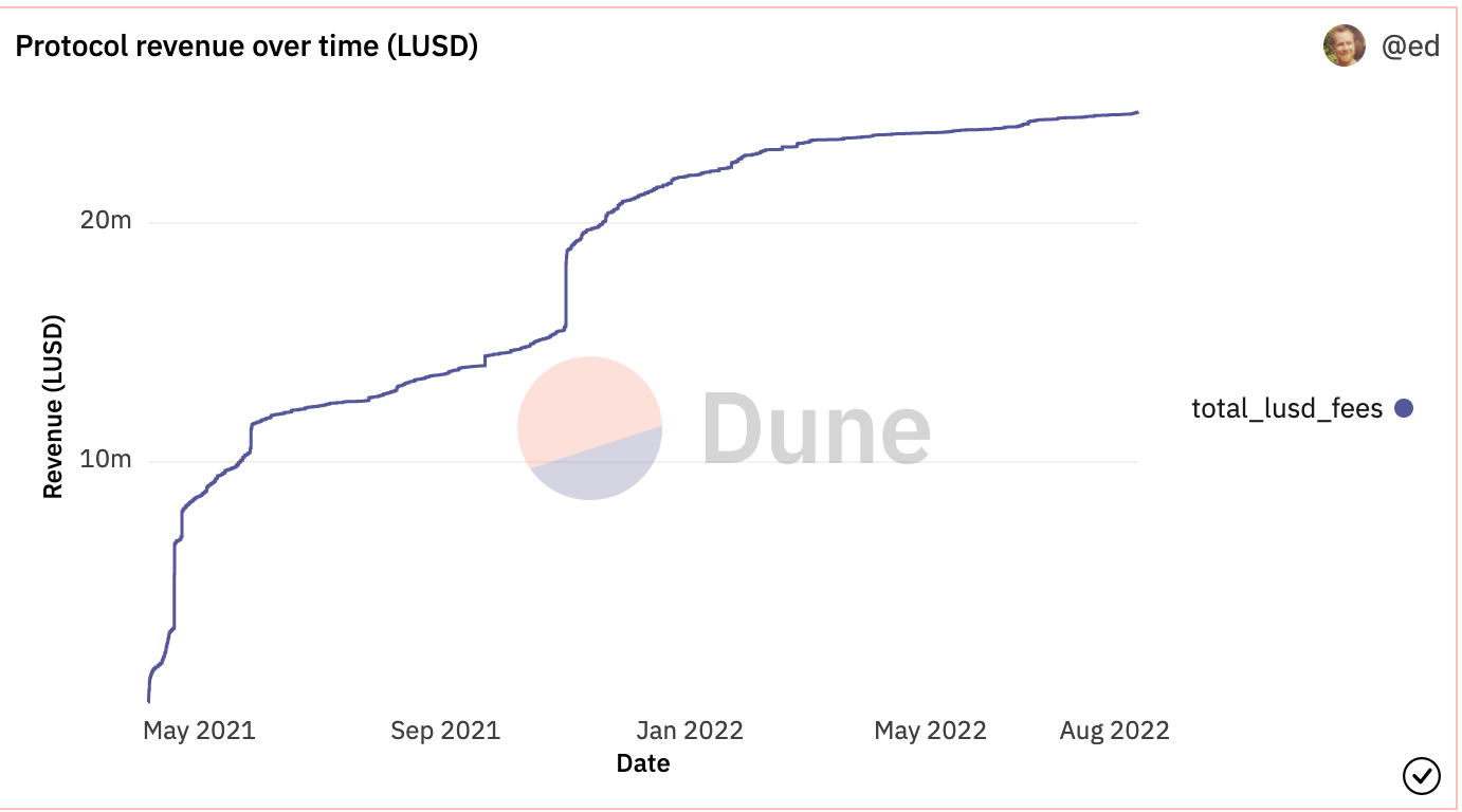 Dune analytics by @dani
