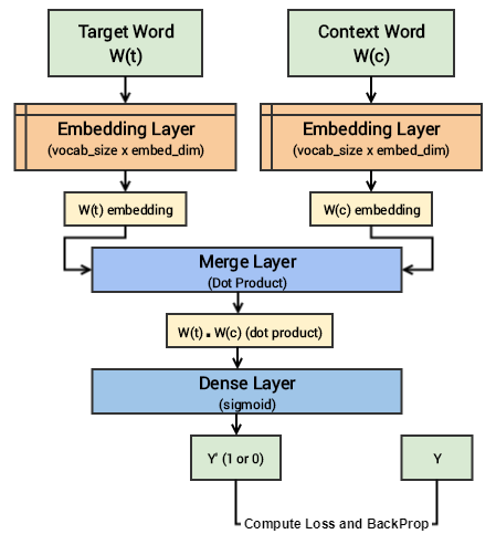 Implementing Deep Learning Methods and Feature Engineering for Text Data:  The Skip-gram Model - KDnuggets
